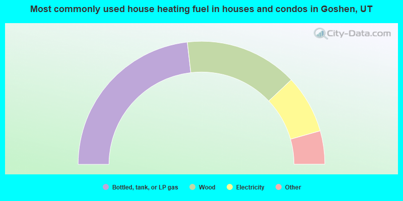 Most commonly used house heating fuel in houses and condos in Goshen, UT