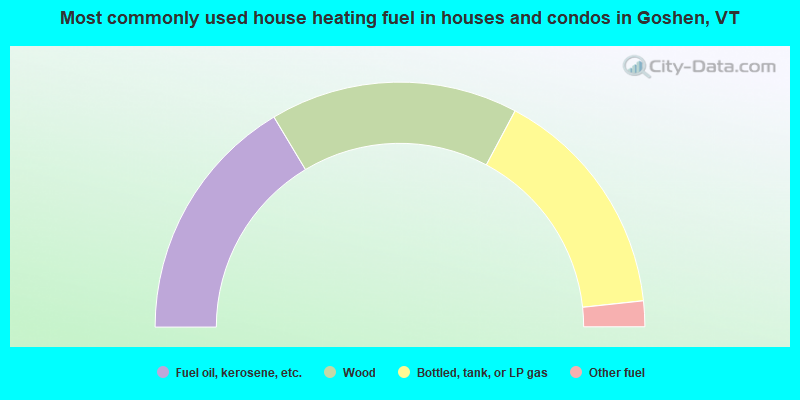 Most commonly used house heating fuel in houses and condos in Goshen, VT