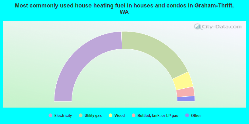 Most commonly used house heating fuel in houses and condos in Graham-Thrift, WA