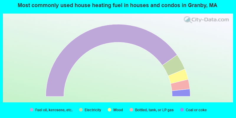 Most commonly used house heating fuel in houses and condos in Granby, MA
