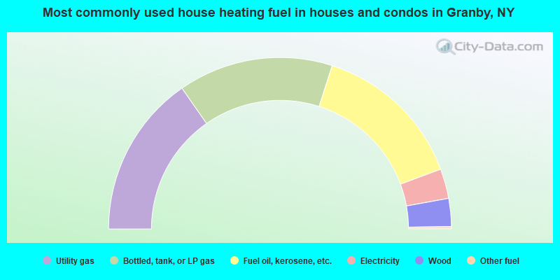 Most commonly used house heating fuel in houses and condos in Granby, NY
