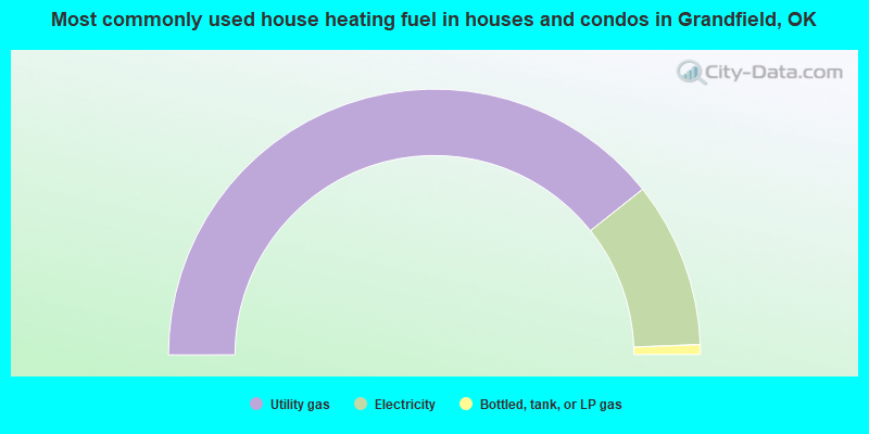 Most commonly used house heating fuel in houses and condos in Grandfield, OK