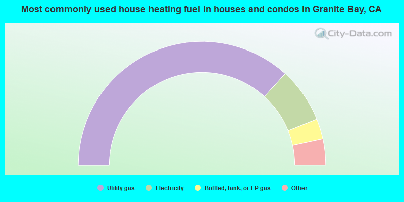 Most commonly used house heating fuel in houses and condos in Granite Bay, CA