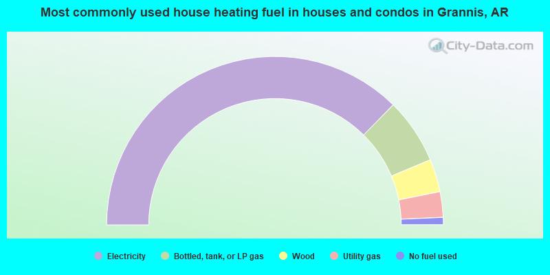 Most commonly used house heating fuel in houses and condos in Grannis, AR
