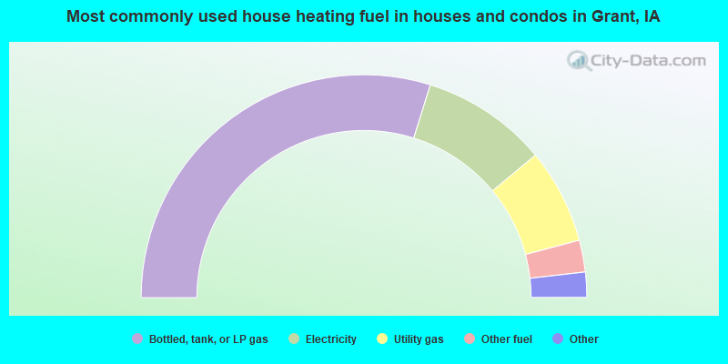 Most commonly used house heating fuel in houses and condos in Grant, IA