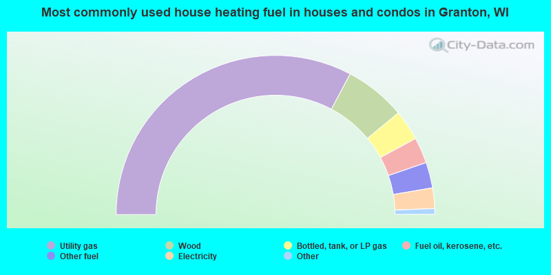 Most commonly used house heating fuel in houses and condos in Granton, WI
