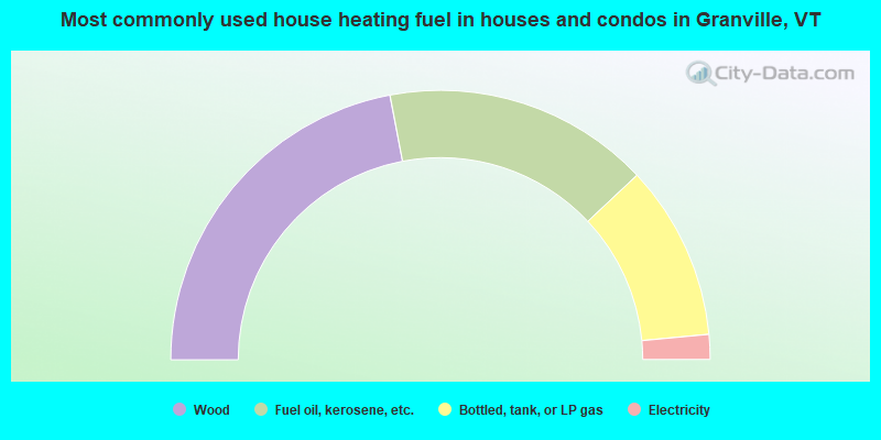 Most commonly used house heating fuel in houses and condos in Granville, VT
