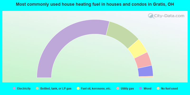 Most commonly used house heating fuel in houses and condos in Gratis, OH