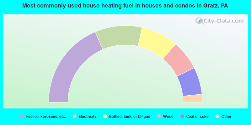Most commonly used house heating fuel in houses and condos in Gratz, PA