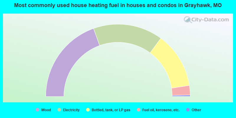 Most commonly used house heating fuel in houses and condos in Grayhawk, MO