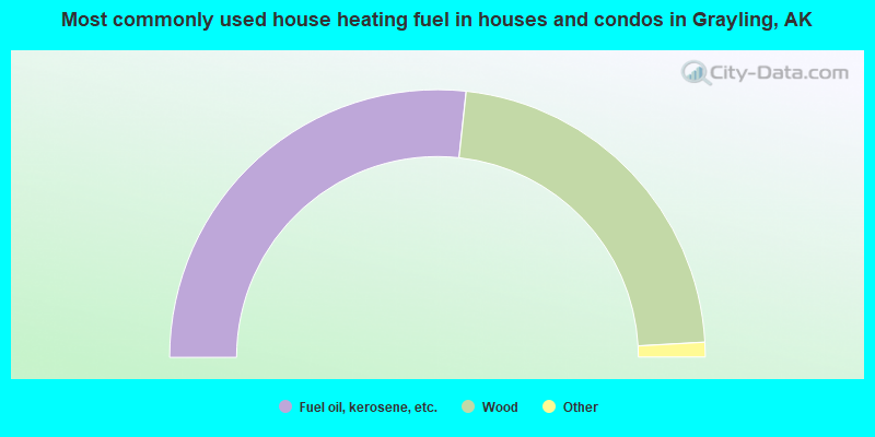 Most commonly used house heating fuel in houses and condos in Grayling, AK