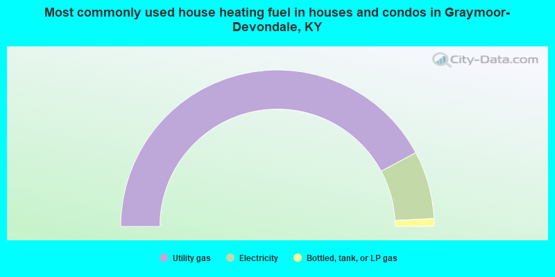 Most commonly used house heating fuel in houses and condos in Graymoor-Devondale, KY