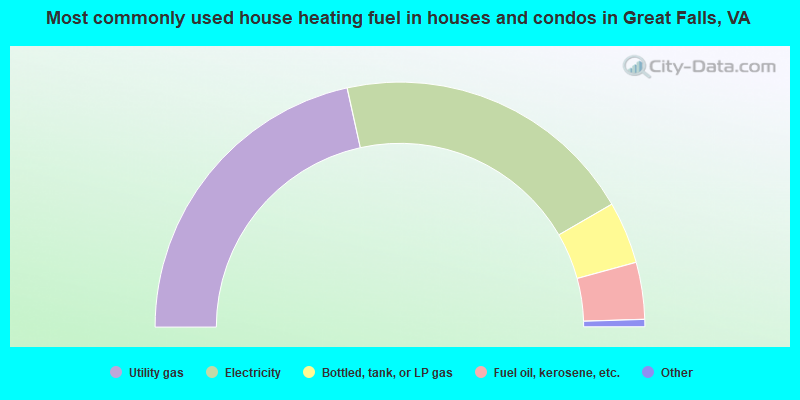 Most commonly used house heating fuel in houses and condos in Great Falls, VA