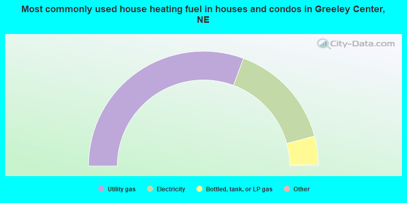 Most commonly used house heating fuel in houses and condos in Greeley Center, NE