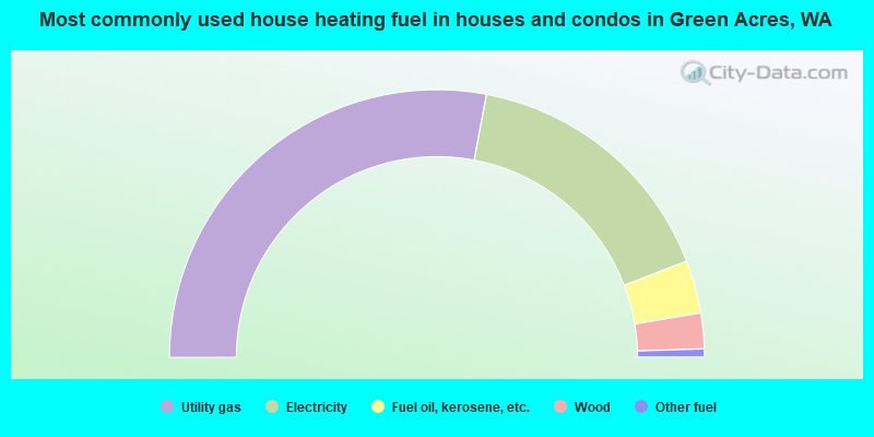Most commonly used house heating fuel in houses and condos in Green Acres, WA