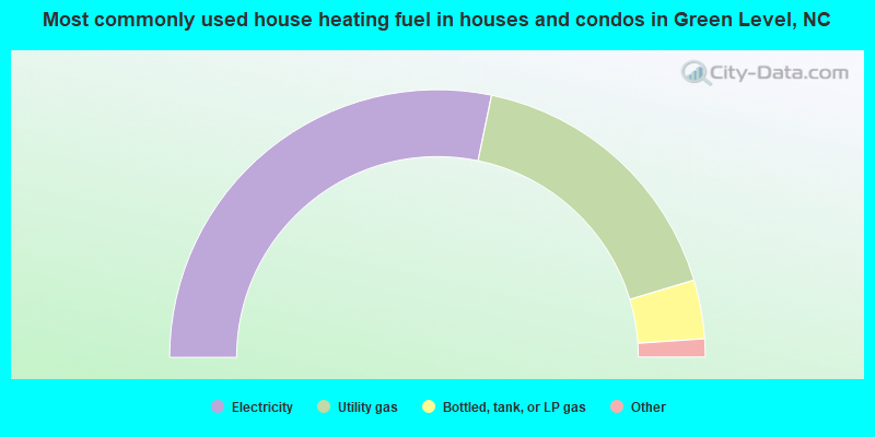 Most commonly used house heating fuel in houses and condos in Green Level, NC
