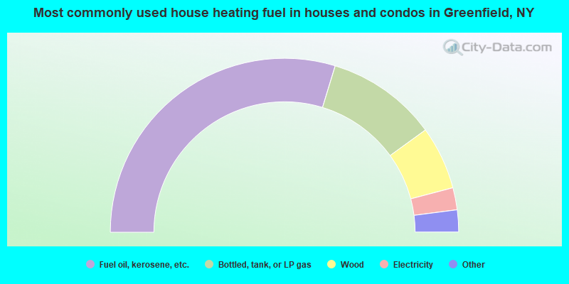 Most commonly used house heating fuel in houses and condos in Greenfield, NY