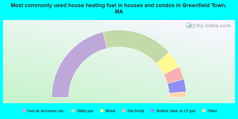 Most commonly used house heating fuel in houses and condos in Greenfield Town, MA
