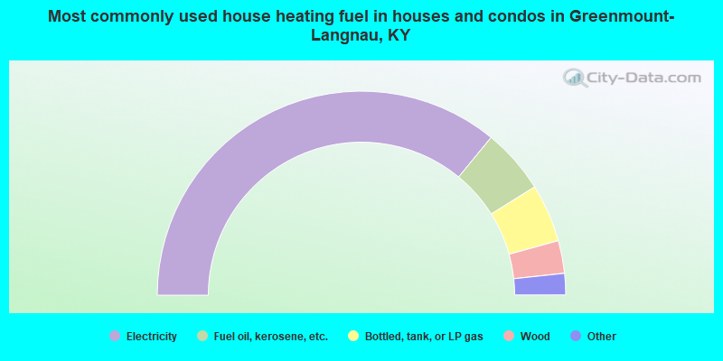 Most commonly used house heating fuel in houses and condos in Greenmount-Langnau, KY