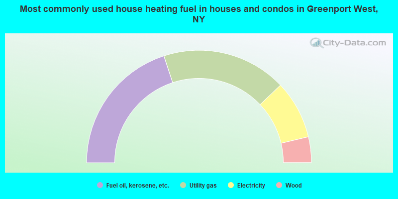 Most commonly used house heating fuel in houses and condos in Greenport West, NY