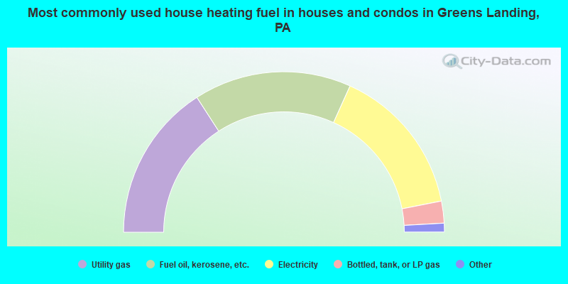 Most commonly used house heating fuel in houses and condos in Greens Landing, PA
