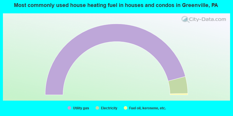 Most commonly used house heating fuel in houses and condos in Greenville, PA