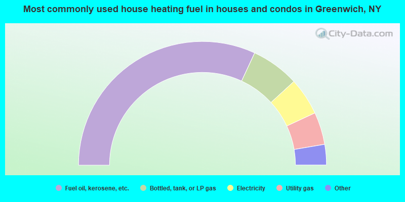 Most commonly used house heating fuel in houses and condos in Greenwich, NY
