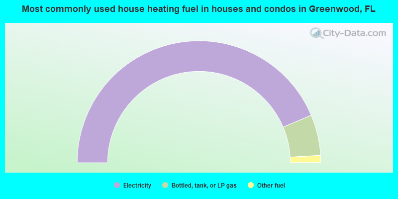 Most commonly used house heating fuel in houses and condos in Greenwood, FL