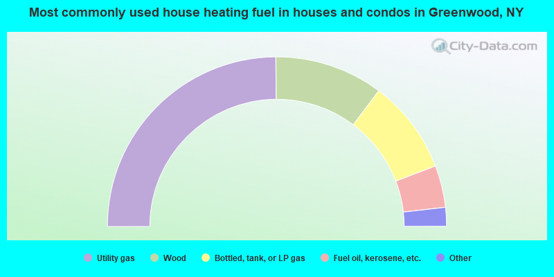 Most commonly used house heating fuel in houses and condos in Greenwood, NY