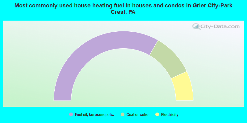 Most commonly used house heating fuel in houses and condos in Grier City-Park Crest, PA