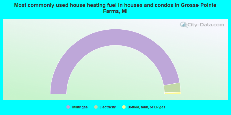 Most commonly used house heating fuel in houses and condos in Grosse Pointe Farms, MI