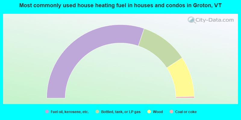 Most commonly used house heating fuel in houses and condos in Groton, VT