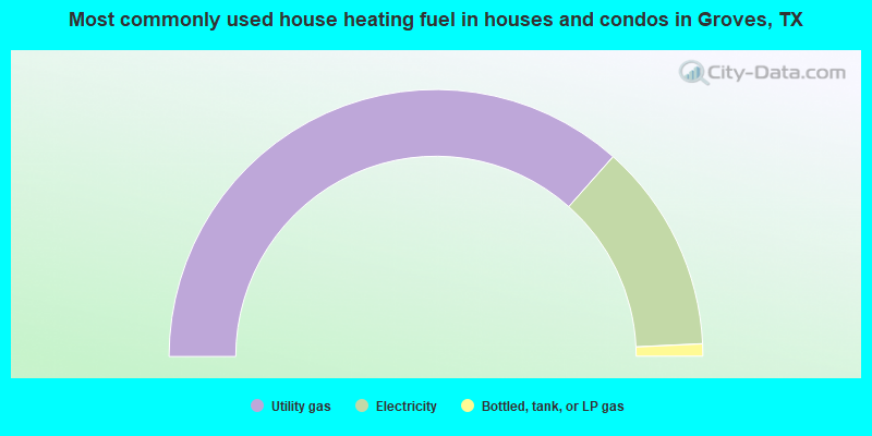 Most commonly used house heating fuel in houses and condos in Groves, TX