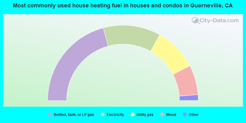 Most commonly used house heating fuel in houses and condos in Guerneville, CA