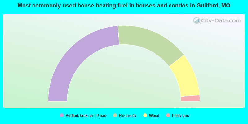 Most commonly used house heating fuel in houses and condos in Guilford, MO