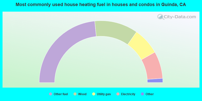 Most commonly used house heating fuel in houses and condos in Guinda, CA