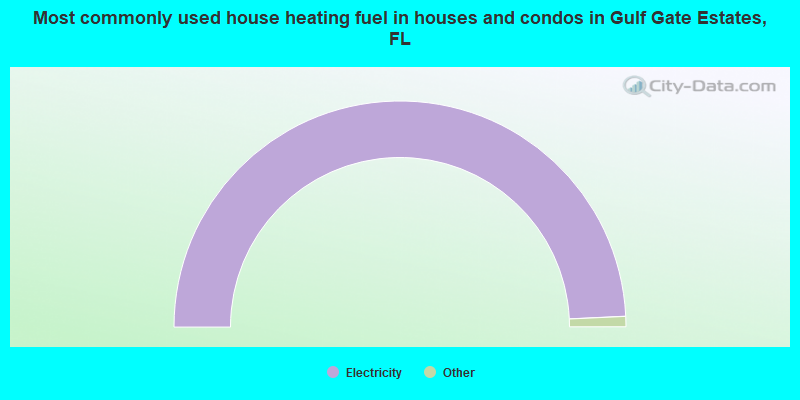 Most commonly used house heating fuel in houses and condos in Gulf Gate Estates, FL
