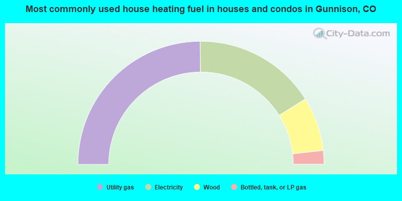 Most commonly used house heating fuel in houses and condos in Gunnison, CO