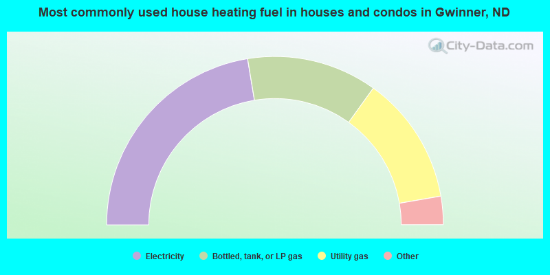 Most commonly used house heating fuel in houses and condos in Gwinner, ND