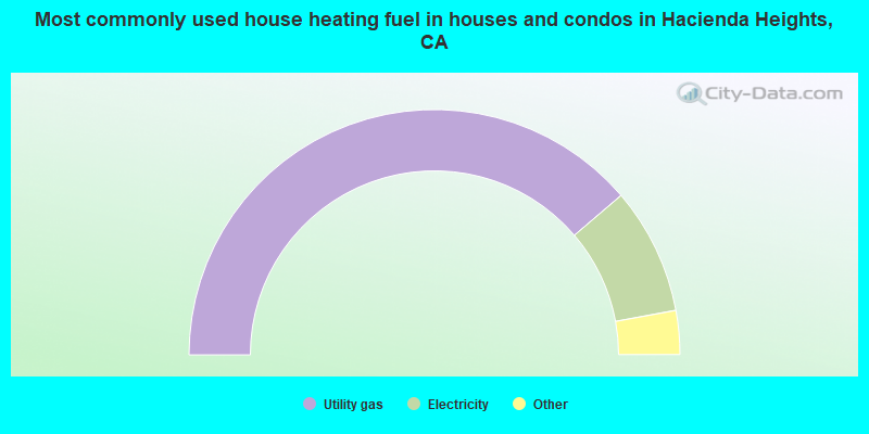Most commonly used house heating fuel in houses and condos in Hacienda Heights, CA
