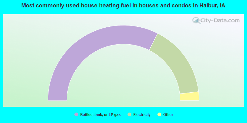 Most commonly used house heating fuel in houses and condos in Halbur, IA