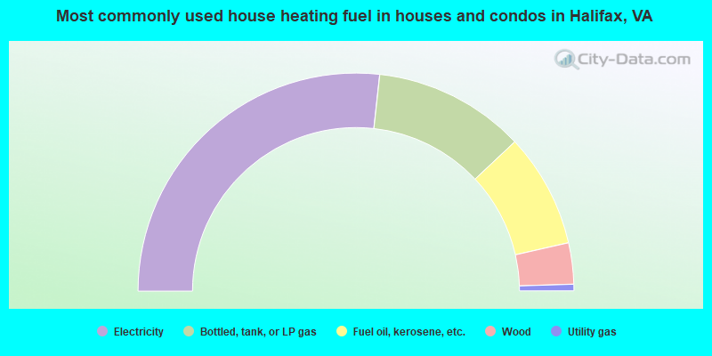 Most commonly used house heating fuel in houses and condos in Halifax, VA