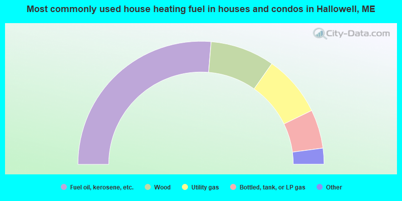 Most commonly used house heating fuel in houses and condos in Hallowell, ME