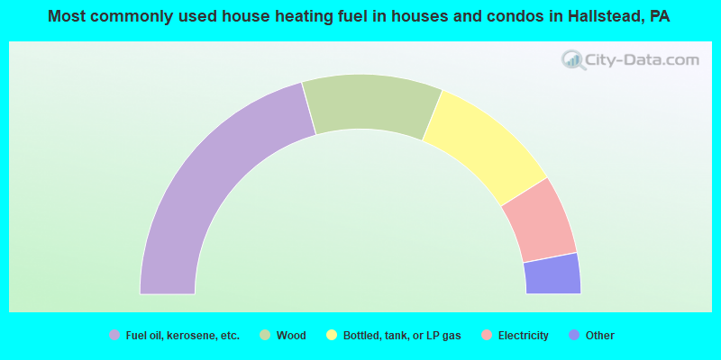 Most commonly used house heating fuel in houses and condos in Hallstead, PA
