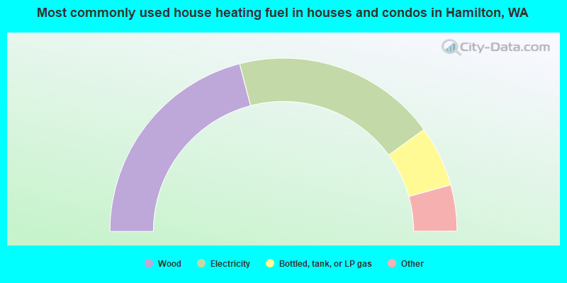 Most commonly used house heating fuel in houses and condos in Hamilton, WA
