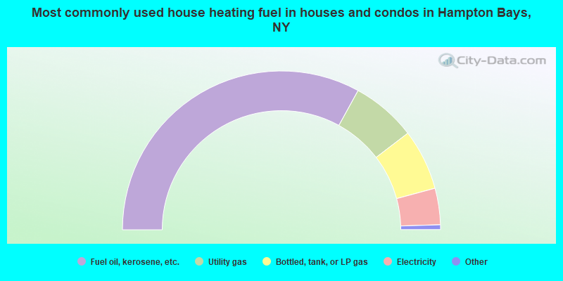 Most commonly used house heating fuel in houses and condos in Hampton Bays, NY