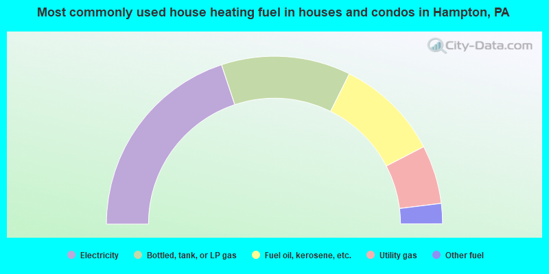 Most commonly used house heating fuel in houses and condos in Hampton, PA
