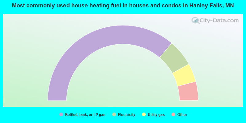 Most commonly used house heating fuel in houses and condos in Hanley Falls, MN