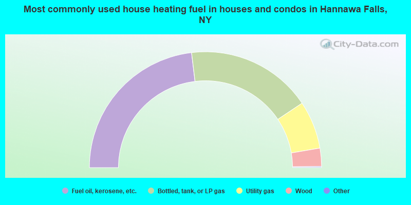 Most commonly used house heating fuel in houses and condos in Hannawa Falls, NY
