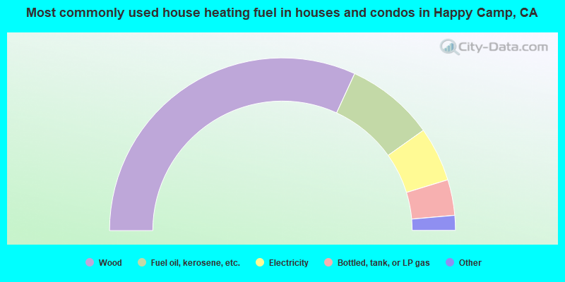 Most commonly used house heating fuel in houses and condos in Happy Camp, CA